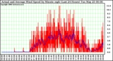 Milwaukee Weather Actual and Average Wind Speed by Minute mph (Last 24 Hours)