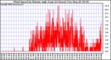 Milwaukee Weather Wind Speed by Minute mph (Last 24 Hours)