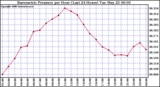 Milwaukee Weather Barometric Pressure per Hour (Last 24 Hours)