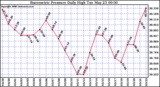 Milwaukee Weather Barometric Pressure Daily High