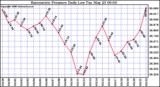 Milwaukee Weather Barometric Pressure Daily Low