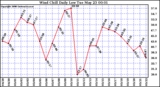 Milwaukee Weather Wind Chill Daily Low