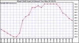 Milwaukee Weather Wind Chill (Last 24 Hours)