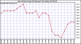 Milwaukee Weather Dew Point (Last 24 Hours)