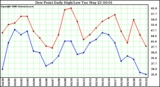 Milwaukee Weather Dew Point Daily High/Low