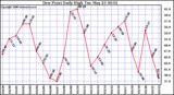 Milwaukee Weather Dew Point Daily High