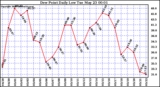 Milwaukee Weather Dew Point Daily Low