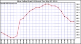 Milwaukee Weather Heat Index (Last 24 Hours)