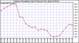 Milwaukee Weather Outdoor Humidity (Last 24 Hours)