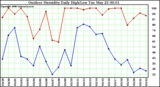 Milwaukee Weather Outdoor Humidity Daily High/Low