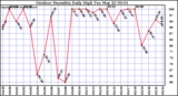 Milwaukee Weather Outdoor Humidity Daily High