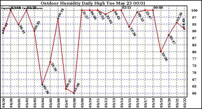 Milwaukee Weather Outdoor Humidity Daily High