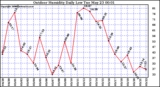 Milwaukee Weather Outdoor Humidity Daily Low