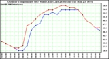 Milwaukee Weather Outdoor Temperature (vs) Wind Chill (Last 24 Hours)