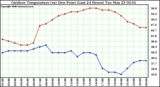 Milwaukee Weather Outdoor Temperature (vs) Dew Point (Last 24 Hours)