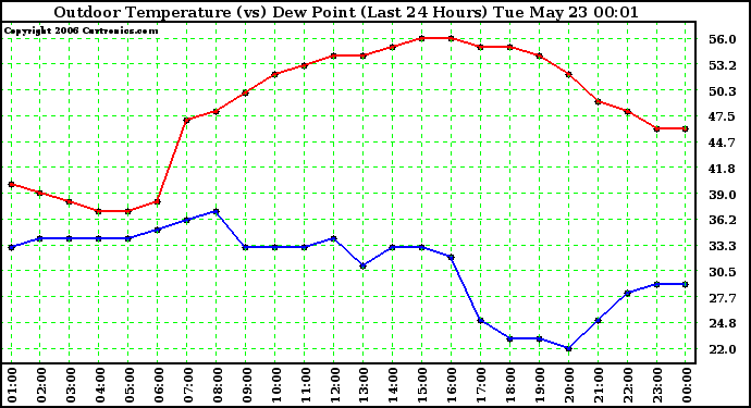 Milwaukee Weather Outdoor Temperature (vs) Dew Point (Last 24 Hours)