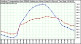 Milwaukee Weather Outdoor Temperature (vs) THSW Index per Hour (Last 24 Hours)