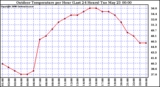 Milwaukee Weather Outdoor Temperature per Hour (Last 24 Hours)