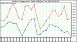 Milwaukee Weather Outdoor Temperature Daily High/Low