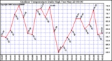 Milwaukee Weather Outdoor Temperature Daily High