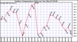 Milwaukee Weather Outdoor Temperature Daily Low