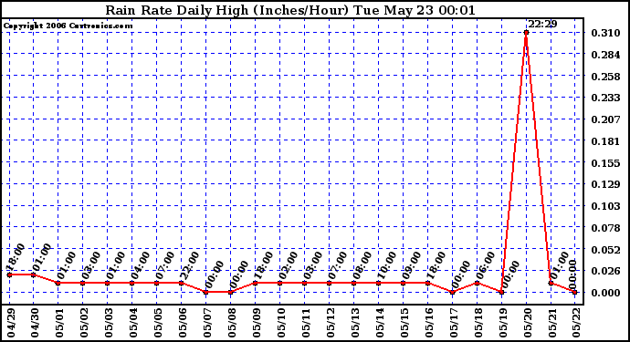 Milwaukee Weather Rain Rate Daily High (Inches/Hour)