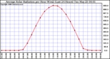 Milwaukee Weather Average Solar Radiation per Hour W/m2 (Last 24 Hours)