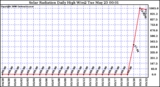 Milwaukee Weather Solar Radiation Daily High W/m2