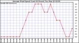 Milwaukee Weather Average Wind Speed (Last 24 Hours)