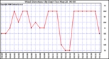 Milwaukee Weather Wind Direction (By Day)