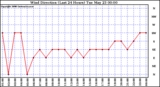 Milwaukee Weather Wind Direction (Last 24 Hours)