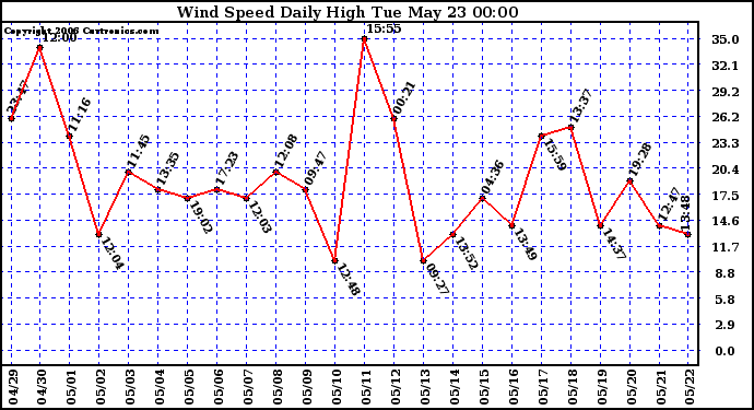 Milwaukee Weather Wind Speed Daily High