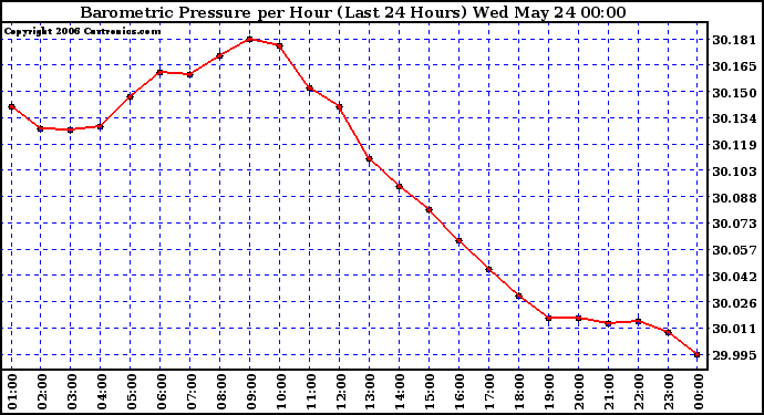 Milwaukee Weather Barometric Pressure per Hour (Last 24 Hours)