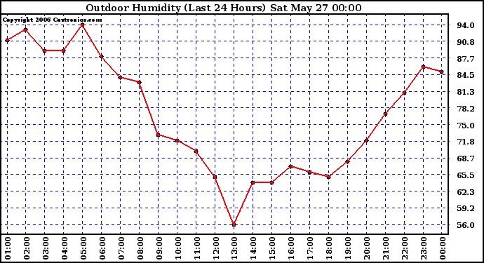 Milwaukee Weather Outdoor Humidity (Last 24 Hours)