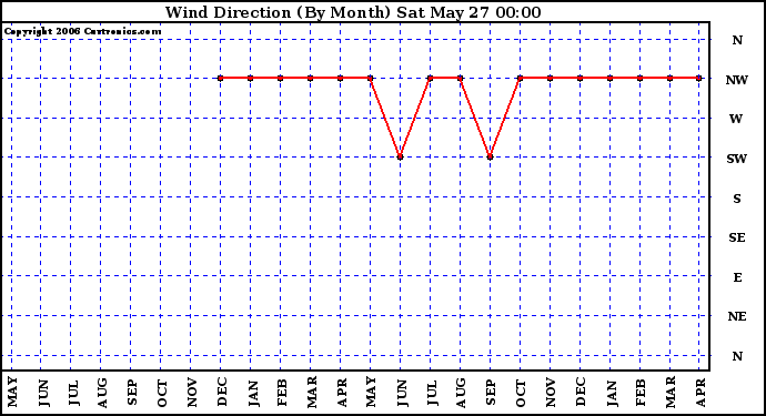 Milwaukee Weather Wind Direction (By Month)