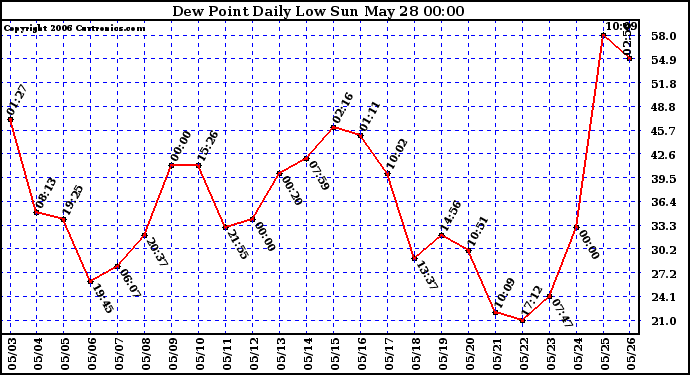 Milwaukee Weather Dew Point Daily Low