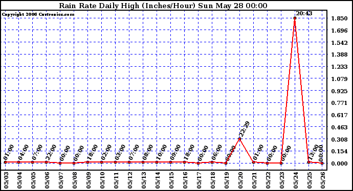 Milwaukee Weather Rain Rate Daily High (Inches/Hour)