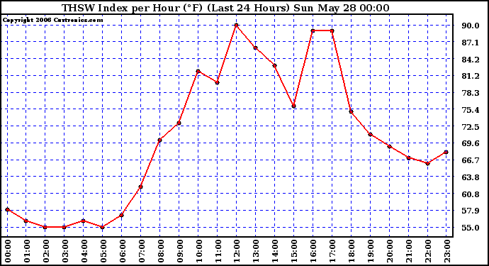 Milwaukee Weather THSW Index per Hour (F) (Last 24 Hours)