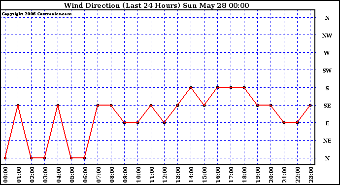 Milwaukee Weather Wind Direction (Last 24 Hours)