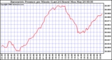 Milwaukee Weather Barometric Pressure per Minute (Last 24 Hours)