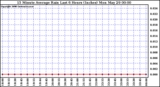 Milwaukee Weather 15 Minute Average Rain Last 6 Hours (Inches)