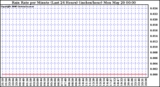 Milwaukee Weather Rain Rate per Minute (Last 24 Hours) (inches/hour)