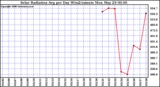 Milwaukee Weather Solar Radiation Avg per Day W/m2/minute