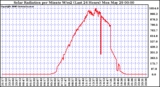 Milwaukee Weather Solar Radiation per Minute W/m2 (Last 24 Hours)