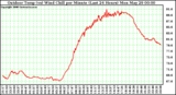 Milwaukee Weather Outdoor Temp (vs) Wind Chill per Minute (Last 24 Hours)