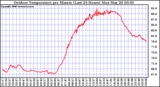 Milwaukee Weather Outdoor Temperature per Minute (Last 24 Hours)