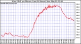 Milwaukee Weather Wind Chill per Minute (Last 24 Hours)