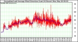 Milwaukee Weather Normalized and Average Wind Direction (Last 24 Hours)