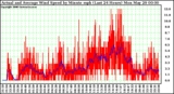 Milwaukee Weather Actual and Average Wind Speed by Minute mph (Last 24 Hours)