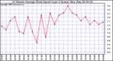 Milwaukee Weather 10 Minute Average Wind Speed (Last 4 Hours)